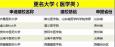 5所醫(yī)科大學即將誕生！